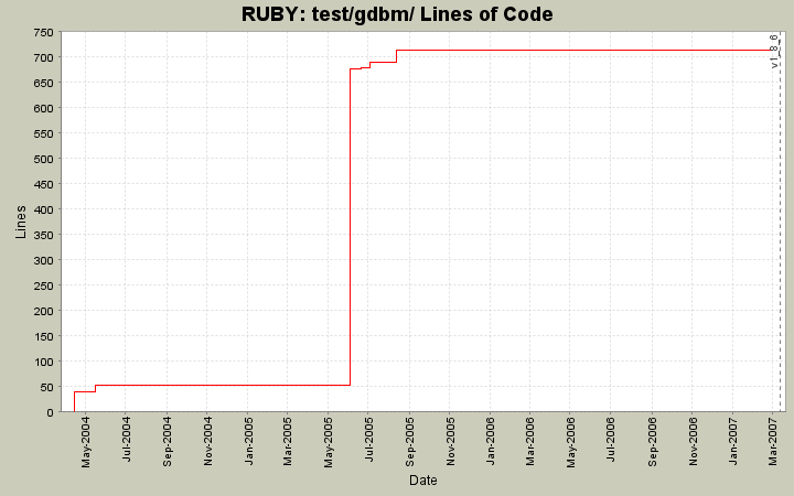 test/gdbm/ Lines of Code