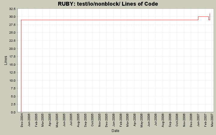 test/io/nonblock/ Lines of Code