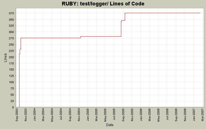 test/logger/ Lines of Code