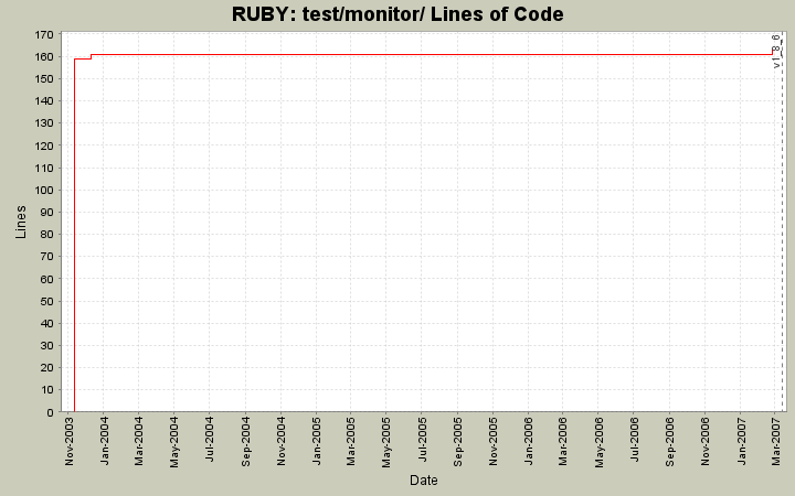 test/monitor/ Lines of Code