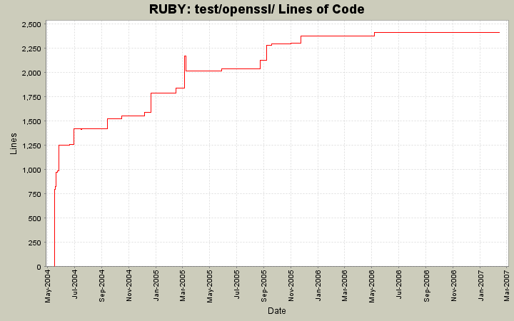 test/openssl/ Lines of Code