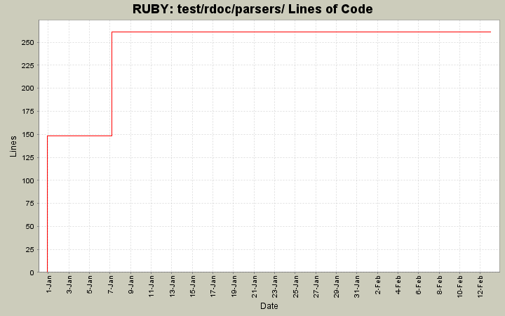 test/rdoc/parsers/ Lines of Code