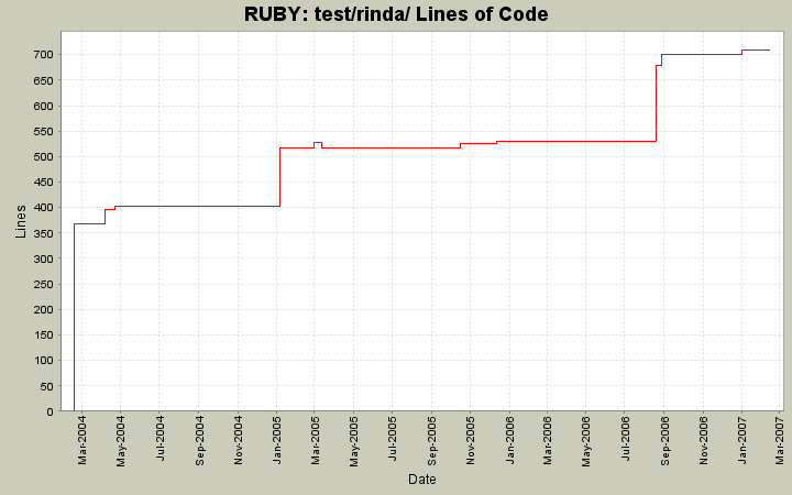 test/rinda/ Lines of Code