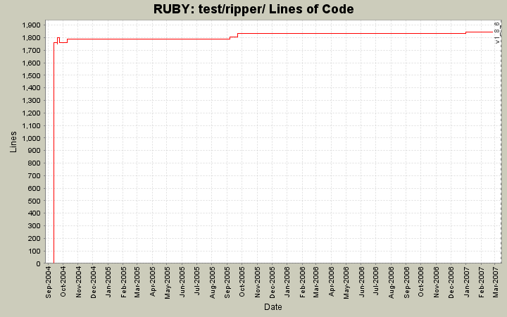 test/ripper/ Lines of Code
