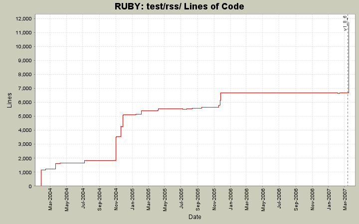 test/rss/ Lines of Code