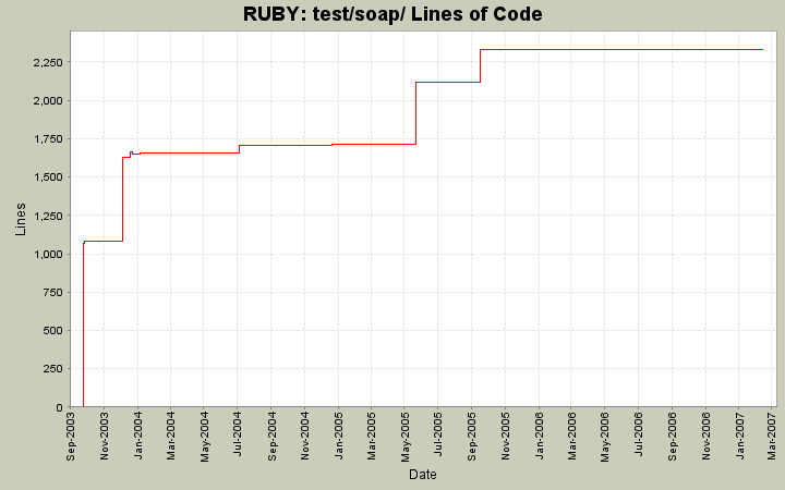 test/soap/ Lines of Code