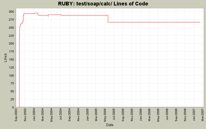 test/soap/calc/ Lines of Code