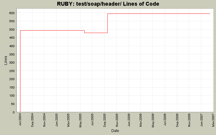 test/soap/header/ Lines of Code