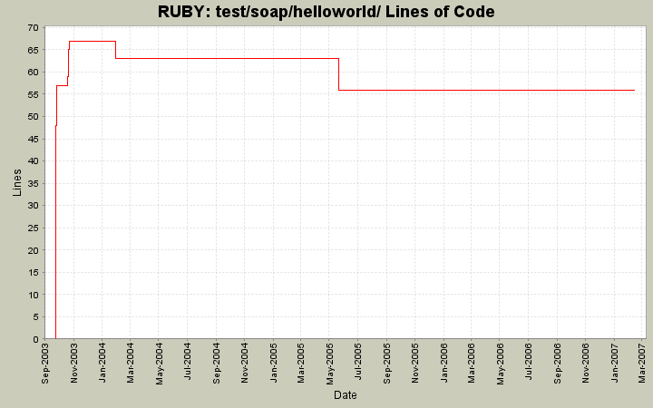 test/soap/helloworld/ Lines of Code