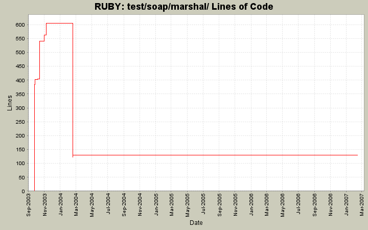 test/soap/marshal/ Lines of Code