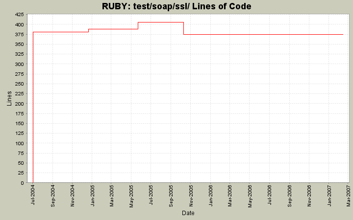 test/soap/ssl/ Lines of Code