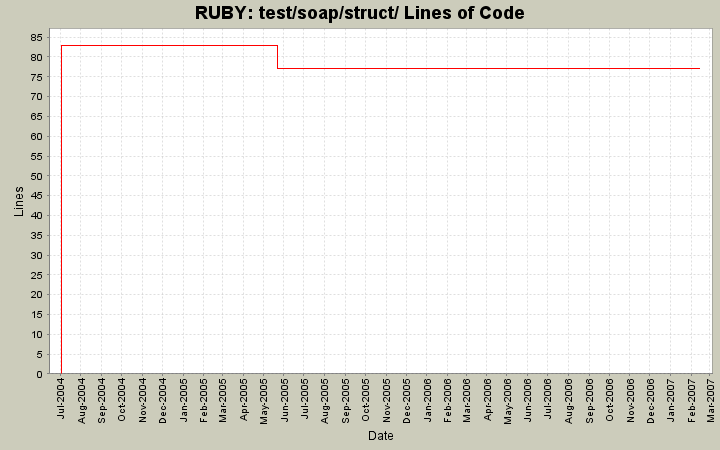 test/soap/struct/ Lines of Code