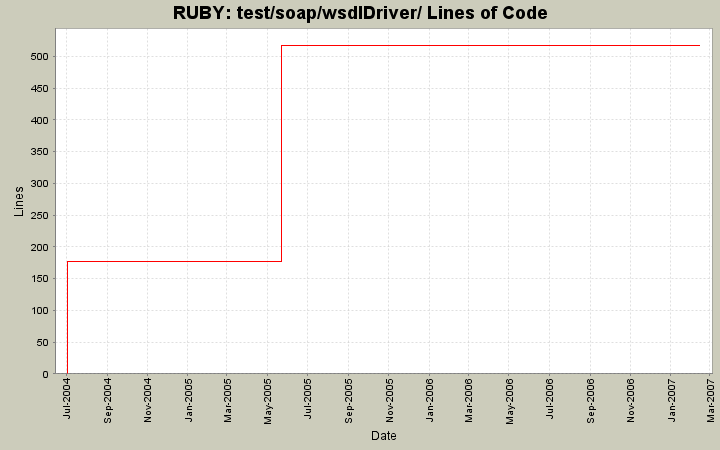 test/soap/wsdlDriver/ Lines of Code