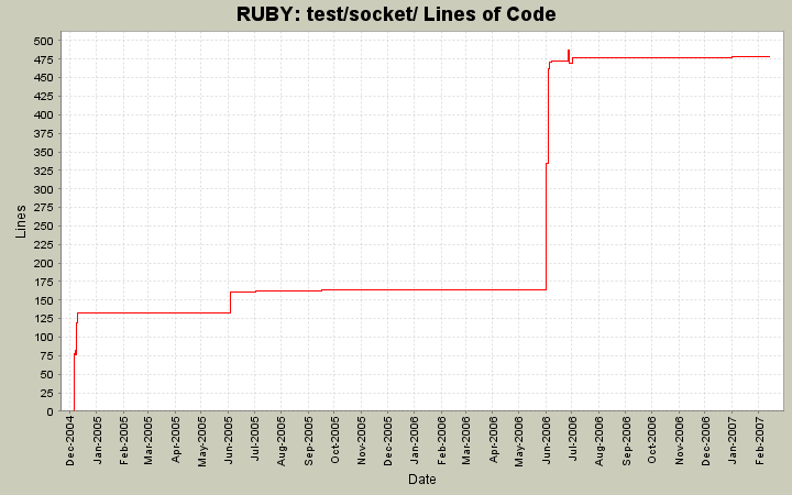 test/socket/ Lines of Code