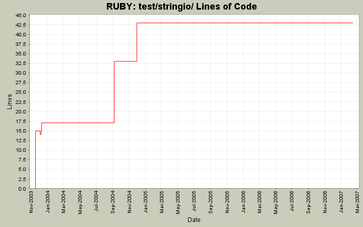 test/stringio/ Lines of Code