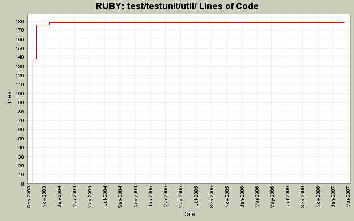 test/testunit/util/ Lines of Code