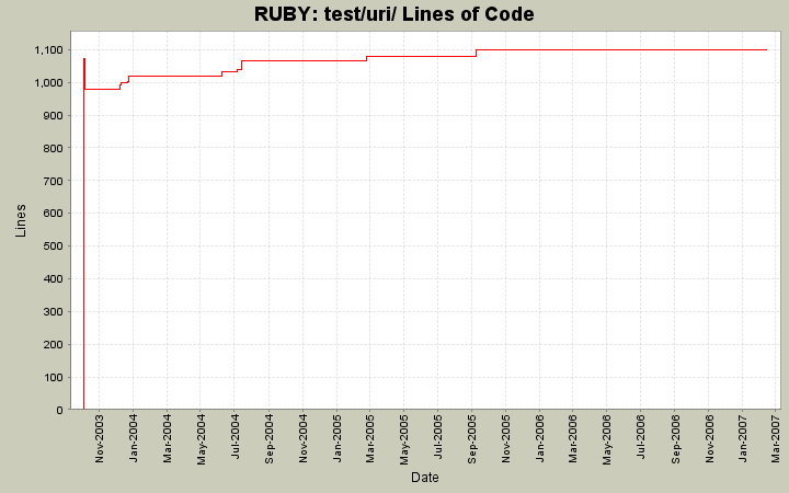 test/uri/ Lines of Code