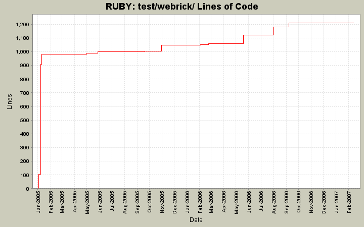 test/webrick/ Lines of Code