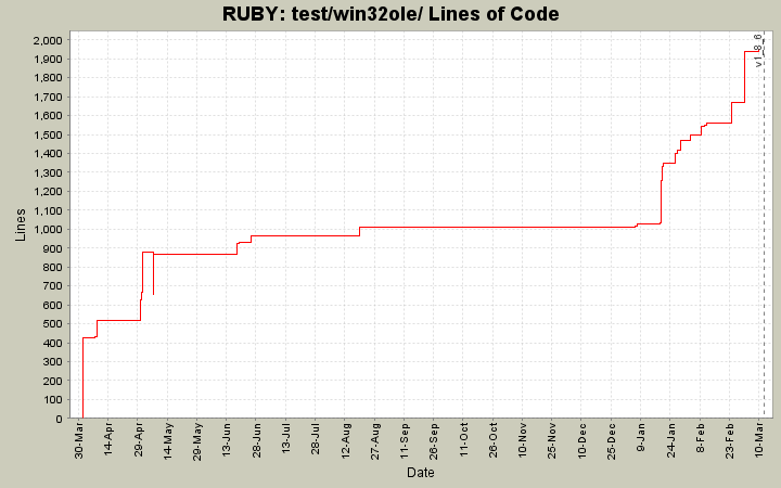 test/win32ole/ Lines of Code