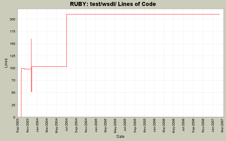 test/wsdl/ Lines of Code