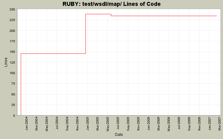 test/wsdl/map/ Lines of Code