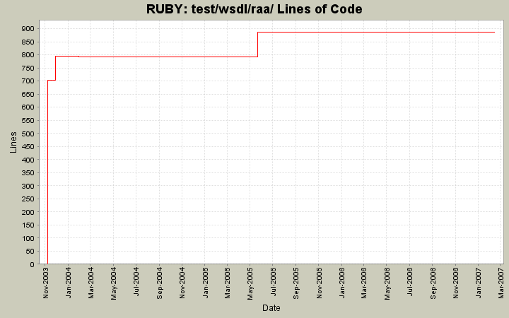 test/wsdl/raa/ Lines of Code