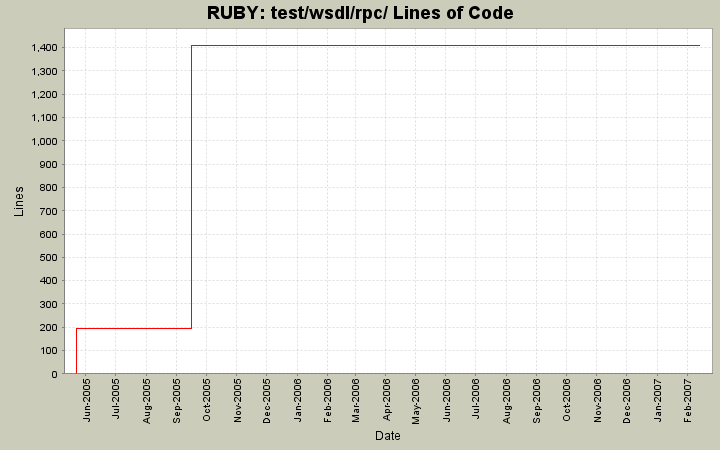 test/wsdl/rpc/ Lines of Code