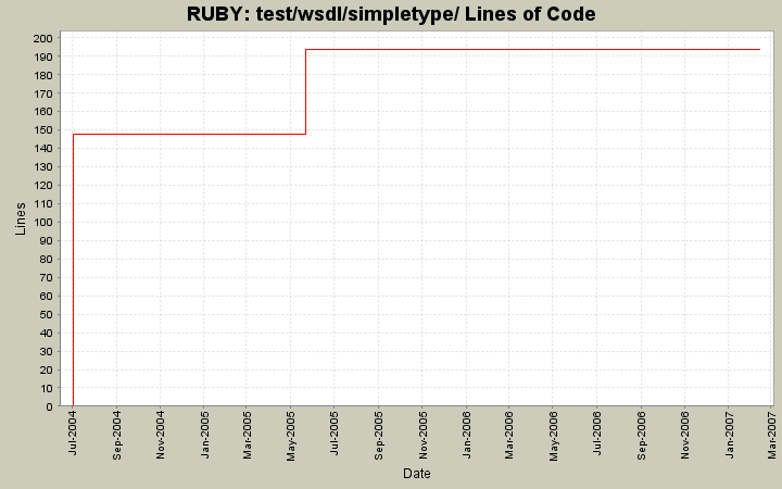 test/wsdl/simpletype/ Lines of Code