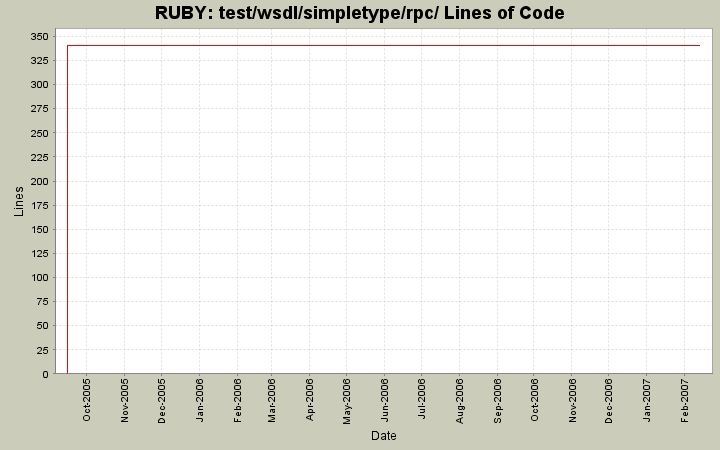 test/wsdl/simpletype/rpc/ Lines of Code