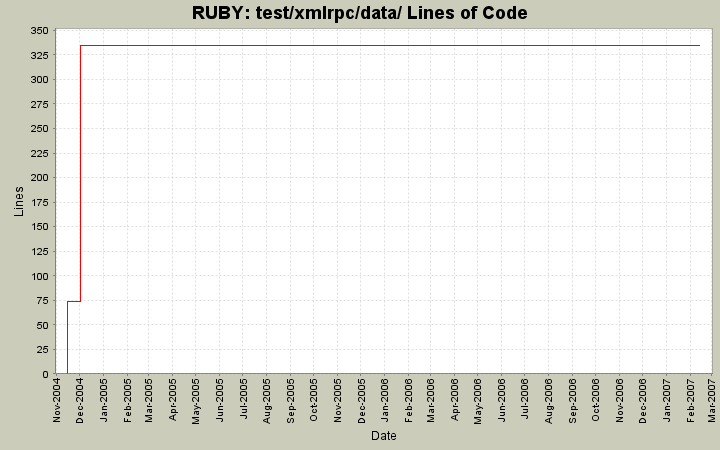 test/xmlrpc/data/ Lines of Code