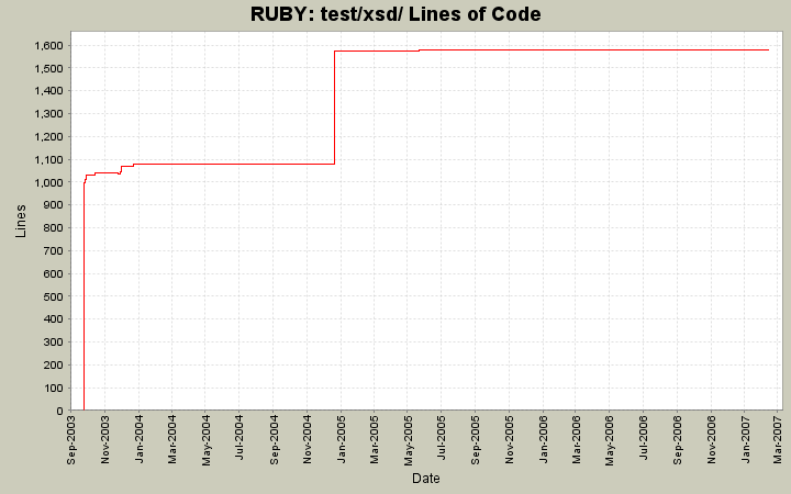 test/xsd/ Lines of Code