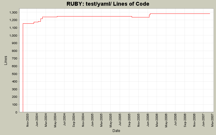 test/yaml/ Lines of Code