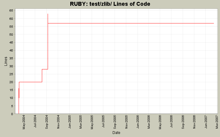 test/zlib/ Lines of Code