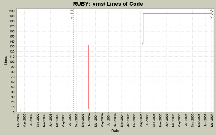 vms/ Lines of Code