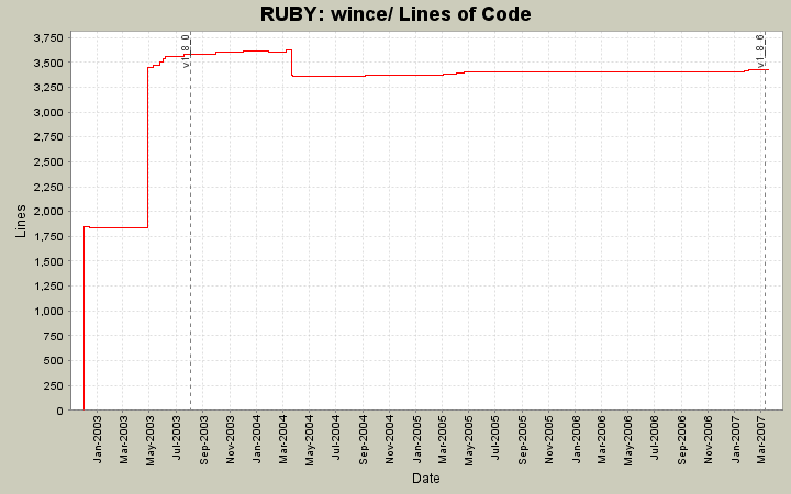 wince/ Lines of Code