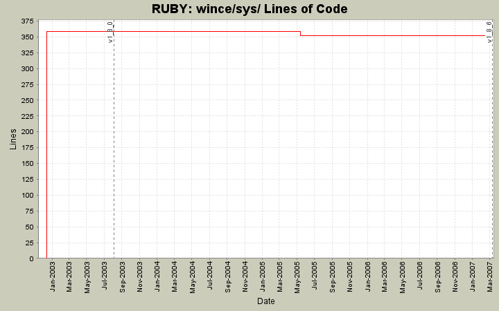 wince/sys/ Lines of Code