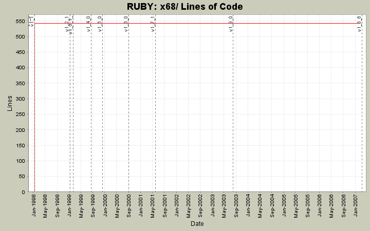 x68/ Lines of Code