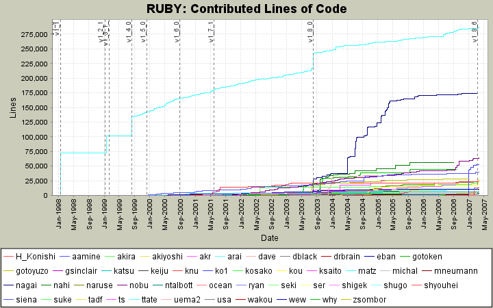 Contributed Lines of Code