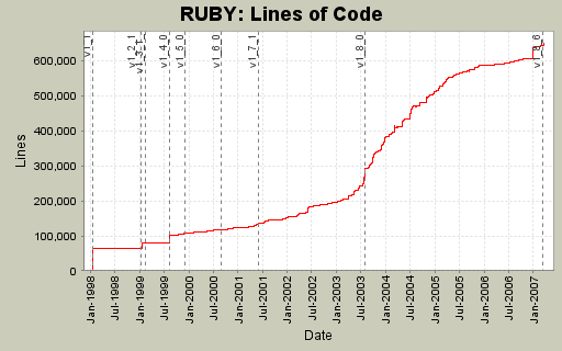 Lines of Code