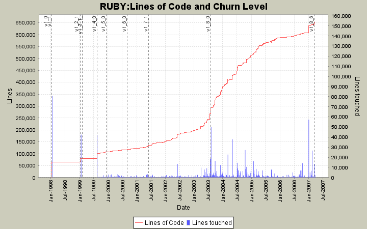 Lines of Code and Churn Level