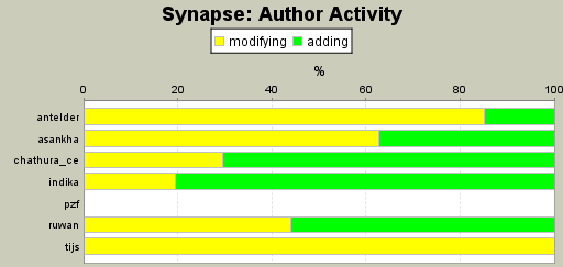 Author Activity