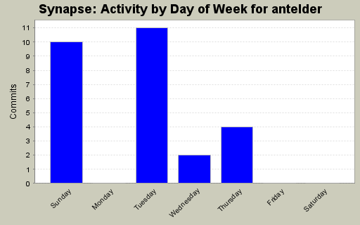 Activity by Day of Week for antelder