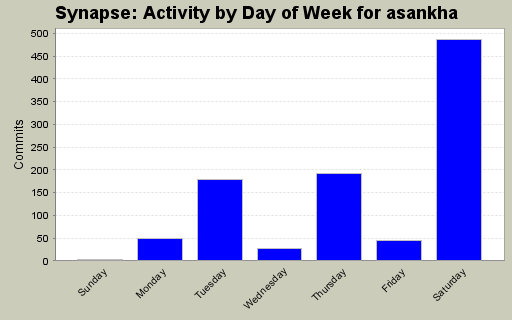 Activity by Day of Week for asankha