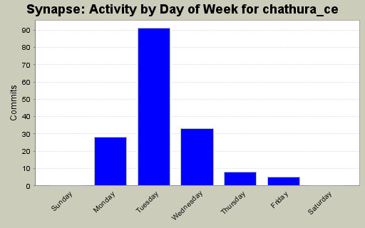 Activity by Day of Week for chathura_ce