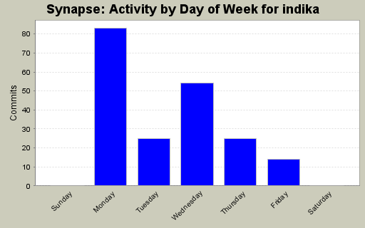 Activity by Day of Week for indika