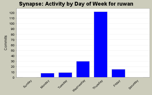Activity by Day of Week for ruwan