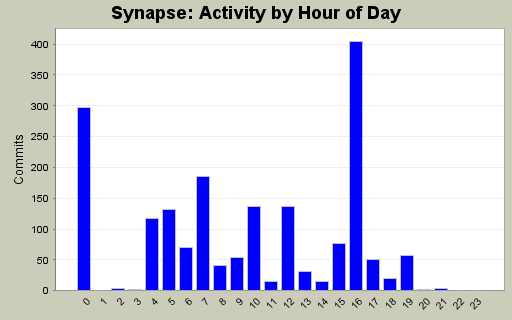 Activity by Hour of Day