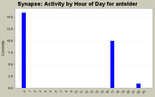 Activity by Hour of Day for antelder