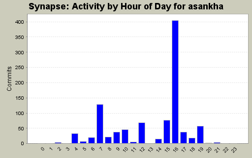 Activity by Hour of Day for asankha