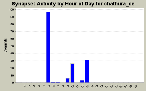 Activity by Hour of Day for chathura_ce
